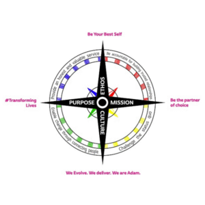 The Mission Power Compass
