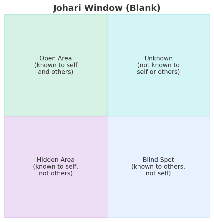 Blank Johari Window