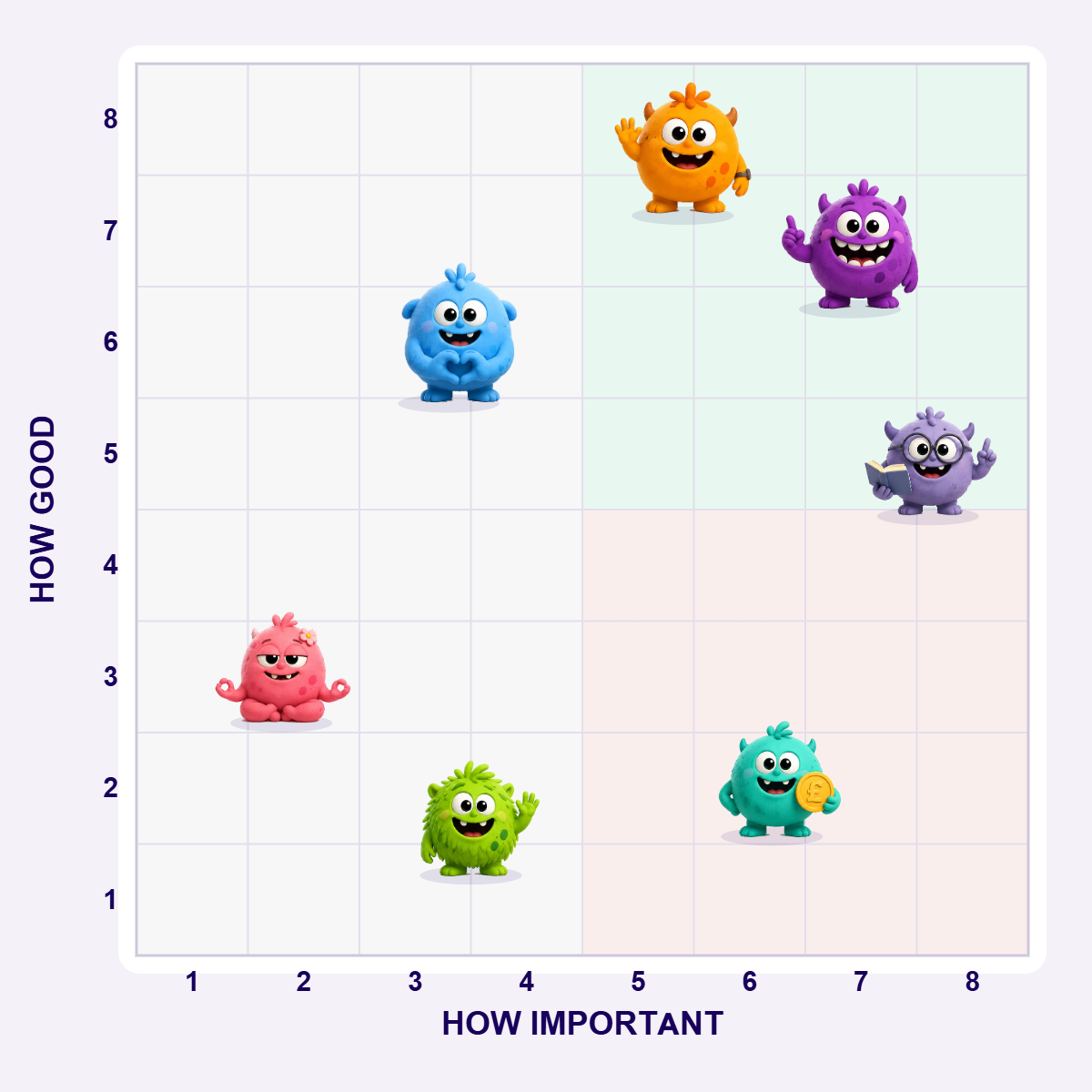The CHEER! Survey grid with the seven CHEER! persona monsters placed by how important and how good each category is